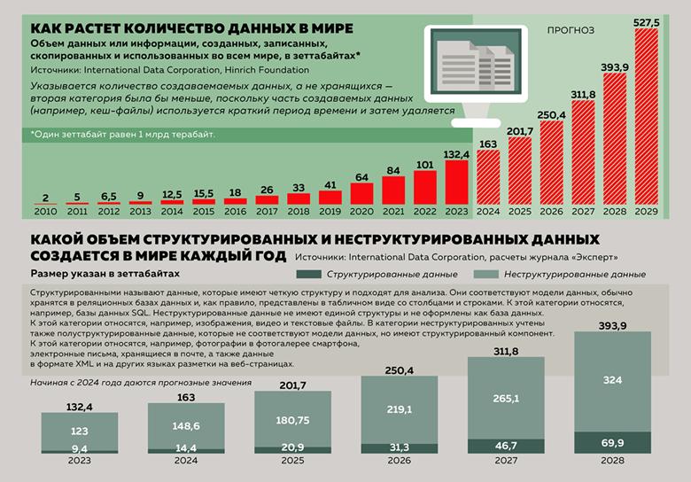 Как меняется информационная насыщенность интернета