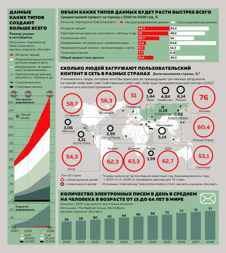 Как меняется информационная насыщенность интернета
