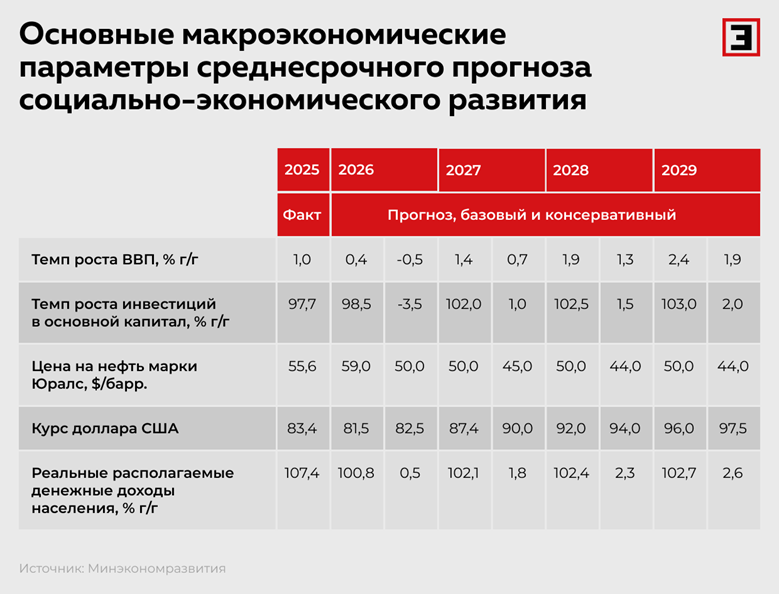 Основные макроэкономические параметры среднесрочного прогноза социально-экономического развития