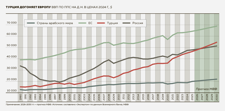 Турция догоняет Европу. ВВП по ППС на д.н. в ценах 2024 г., $