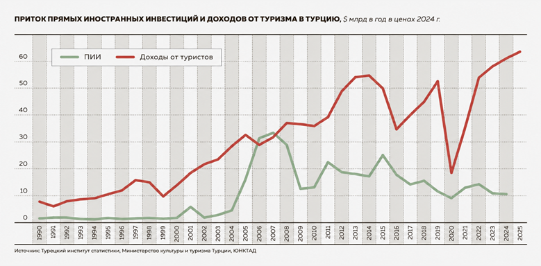 Приток прямых иностранных инвестиций и доходов от туризма в Турцию, $ млрд в год в ценах 2024 г.