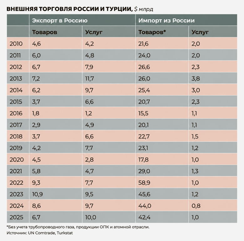 Внешняя торговля России и Турции, $ млрд