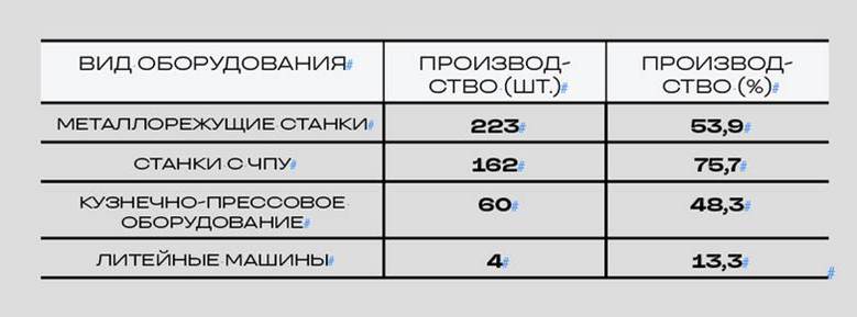 АССОЦИАЦИЯ «СТАНКОИНСТРУМЕНТ» ВЫПУСК МЕТАЛЛООБРАБАТЫВАЮЩЕГО ОБОРУДОВАНИЯ В 1 КВ. 2026 Г. ПО ОТНОШЕНИЮ К 1 КВ. 2025 Г.