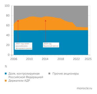 данные компании СТРУКТУРА АКЦИОНЕРОВ «ГАЗПРОМА»: ДЕРЖАТЕЛИ АДР ПОЧТИ ВСЕ ВЫШЛИ ДО 2022 ГОДА